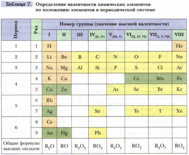 Валентность химических элементов. Определение валентности в бинарных соединениях. Химия 8 класс